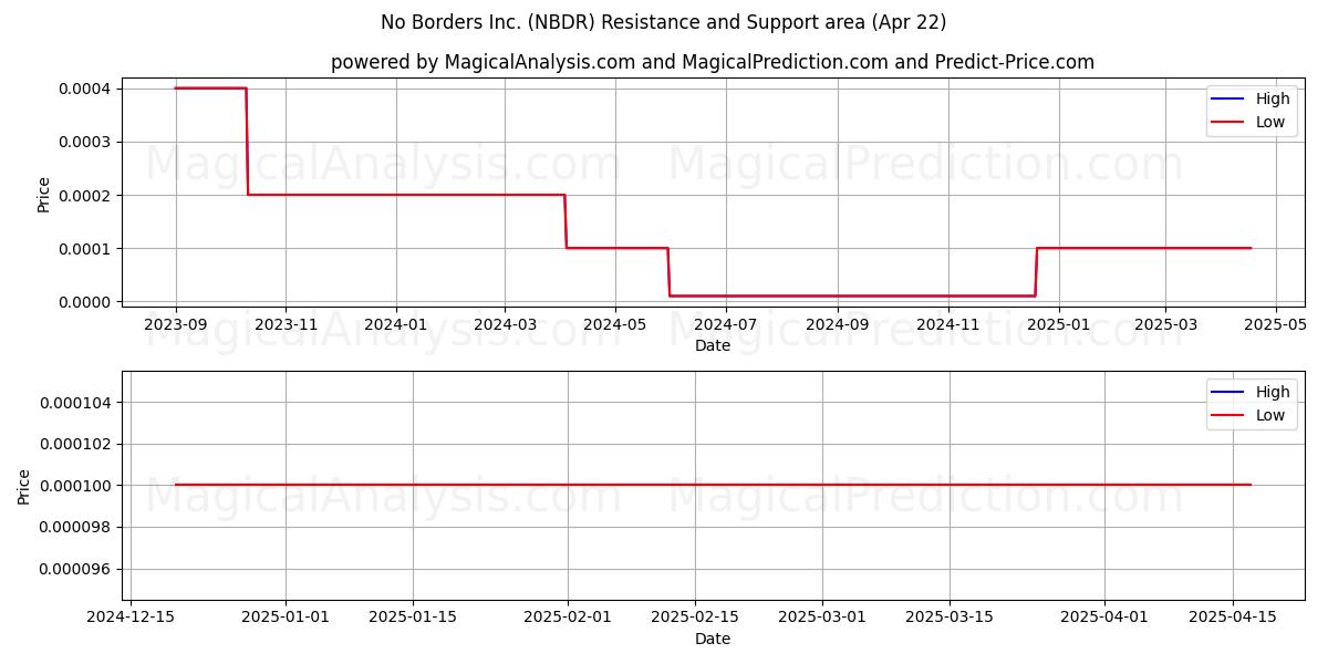  No Borders Inc. (NBDR) Support and Resistance area (22 Apr) 