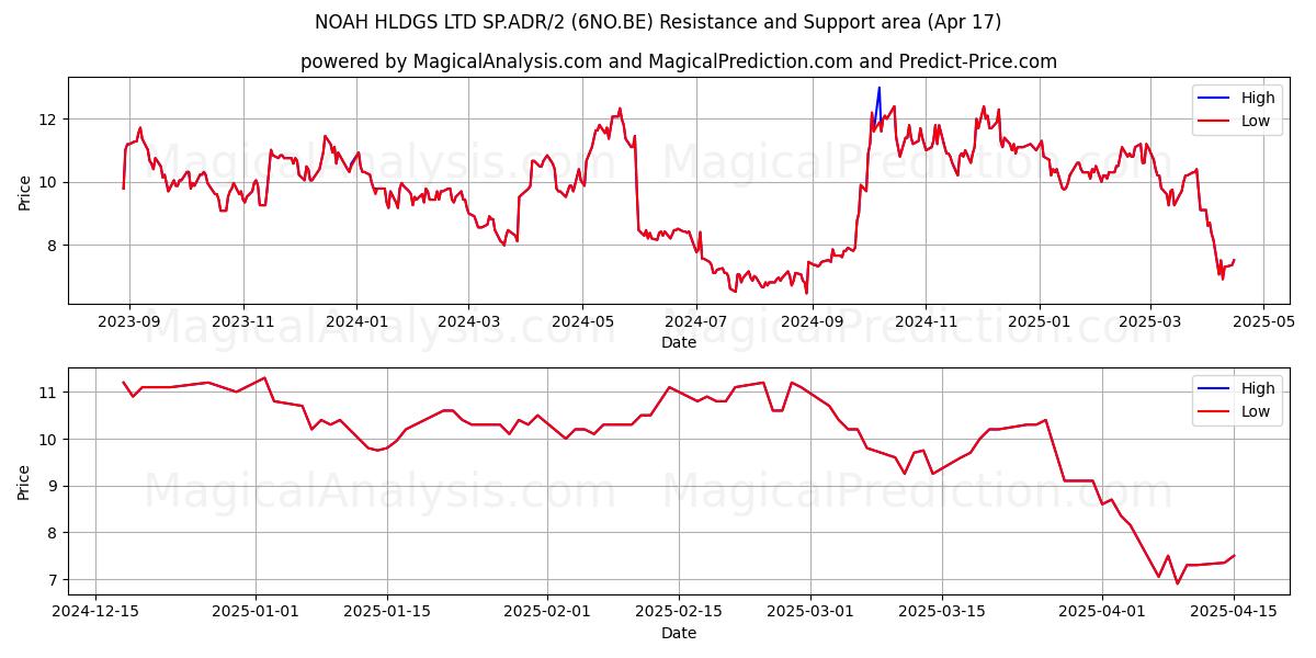  NOAH HLDGS LTD SP.ADR/2 (6NO.BE) Support and Resistance area (17 Apr) 
