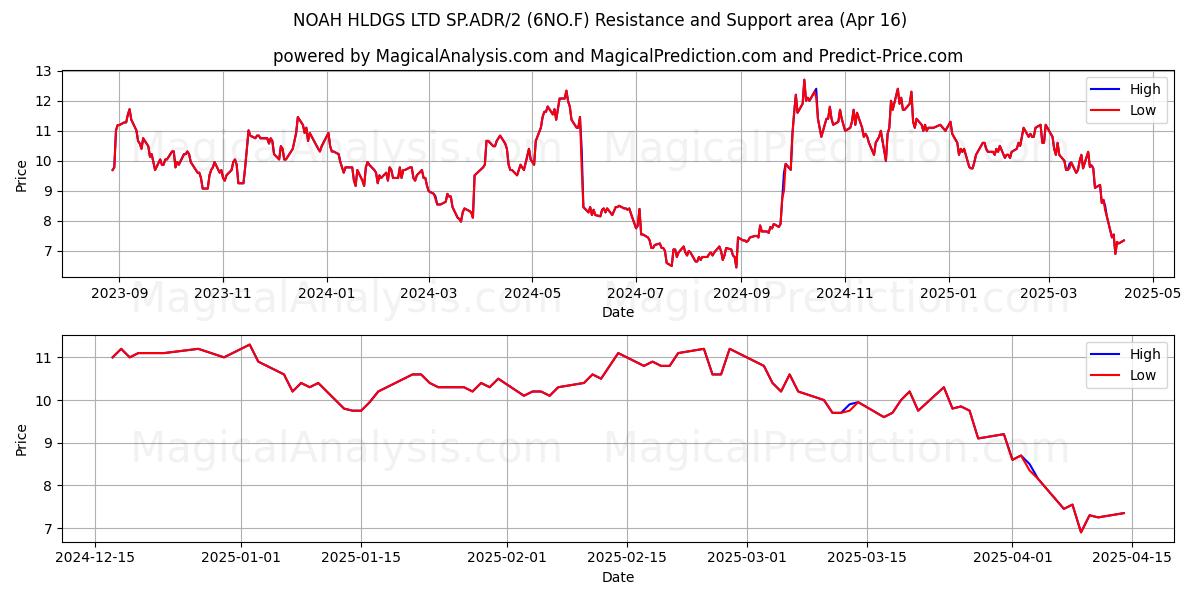  NOAH HLDGS LTD SP.ADR/2 (6NO.F) Support and Resistance area (16 Apr) 