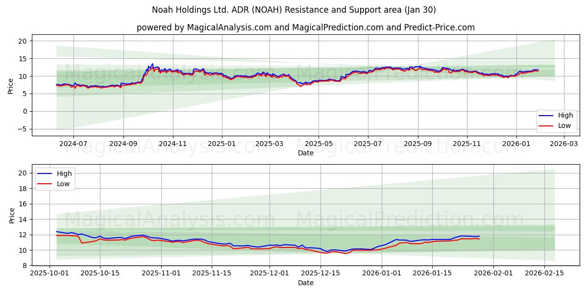  Noah Holdings Ltd. ADR (NOAH) Support and Resistance area (29 Jan) 