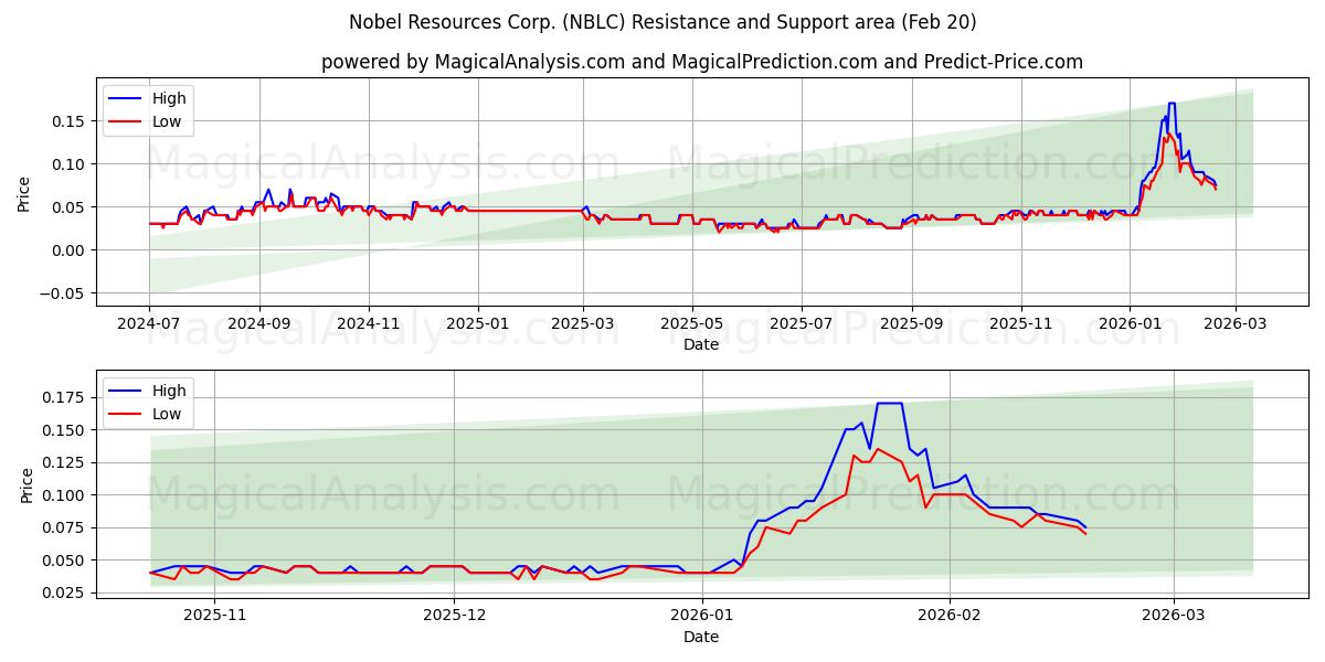  Nobel Resources Corp. (NBLC) Support and Resistance area (19 Feb) 