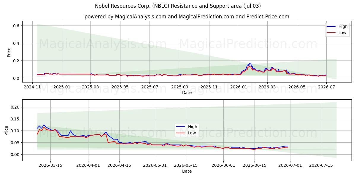  Nobel Resources Corp. (NBLC) Support and Resistance area (02 Jul) 