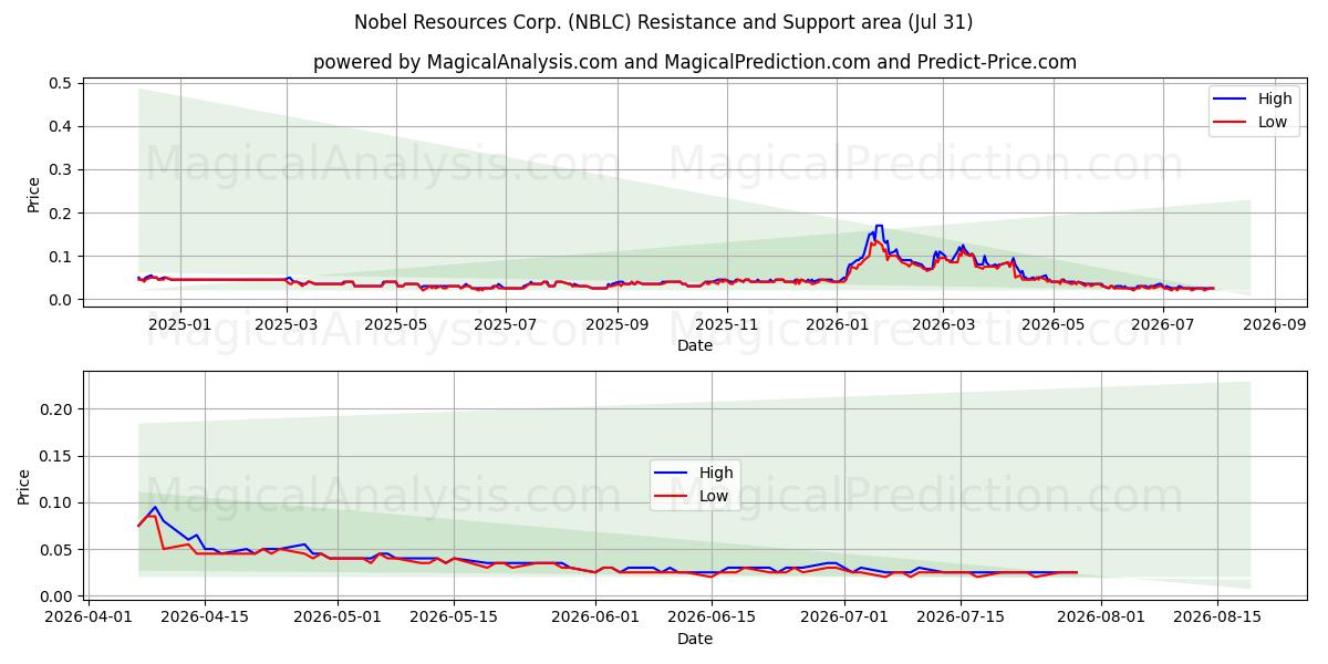  Nobel Resources Corp. (NBLC) Support and Resistance area (30 Jul) 