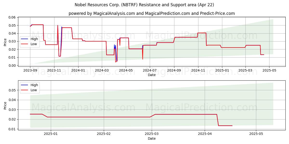  Nobel Resources Corp. (NBTRF) Support and Resistance area (22 Apr) 