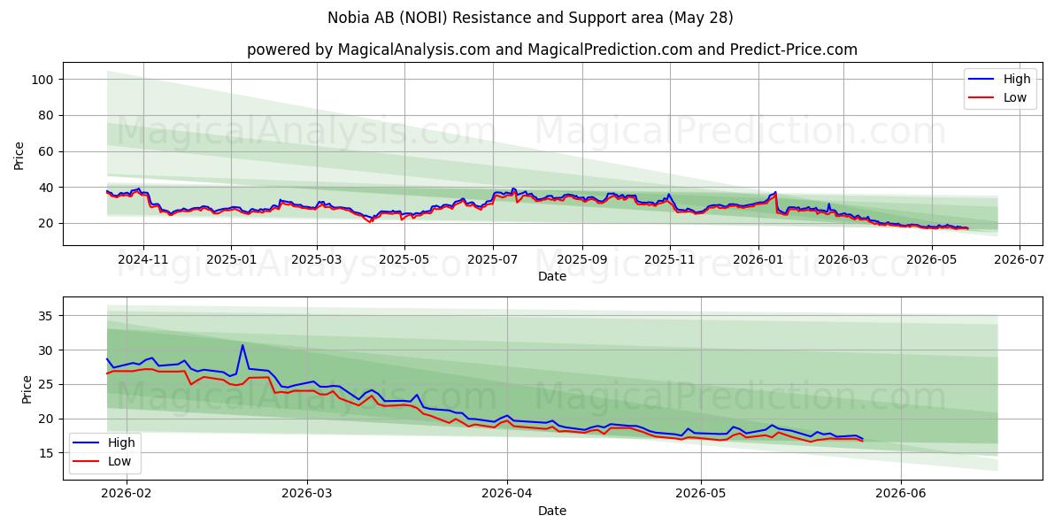  Nobia AB (NOBI) Support and Resistance area (26 May) 