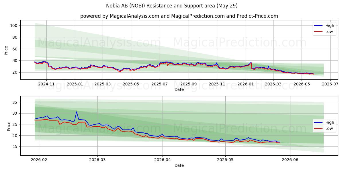  Nobia AB (NOBI) Support and Resistance area (28 May) 