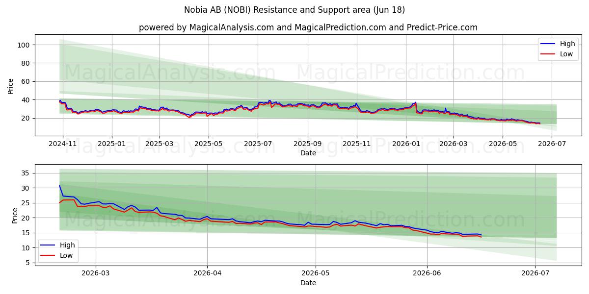  Nobia AB (NOBI) Support and Resistance area (17 Jun) 