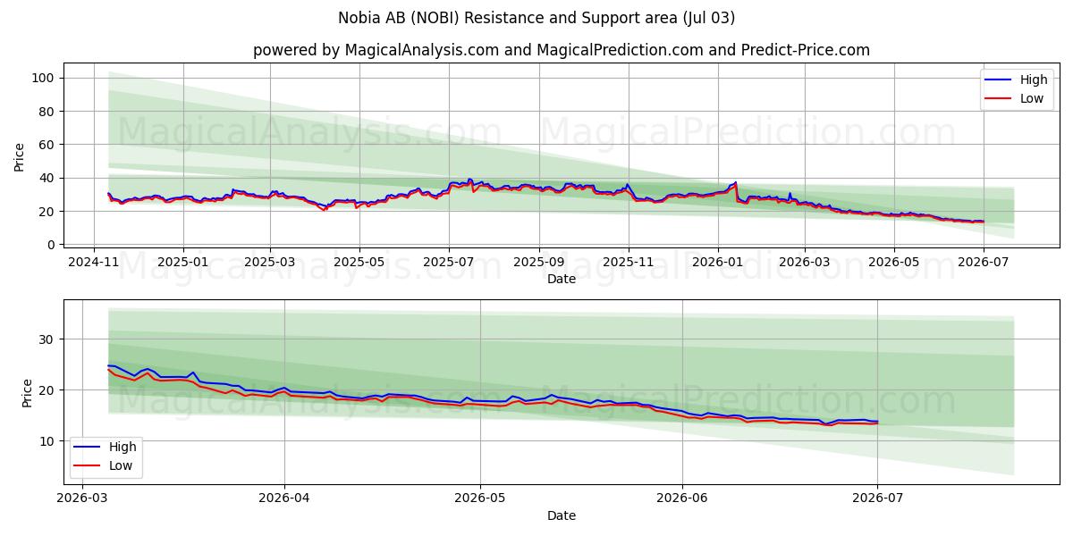  Nobia AB (NOBI) Support and Resistance area (02 Jul) 