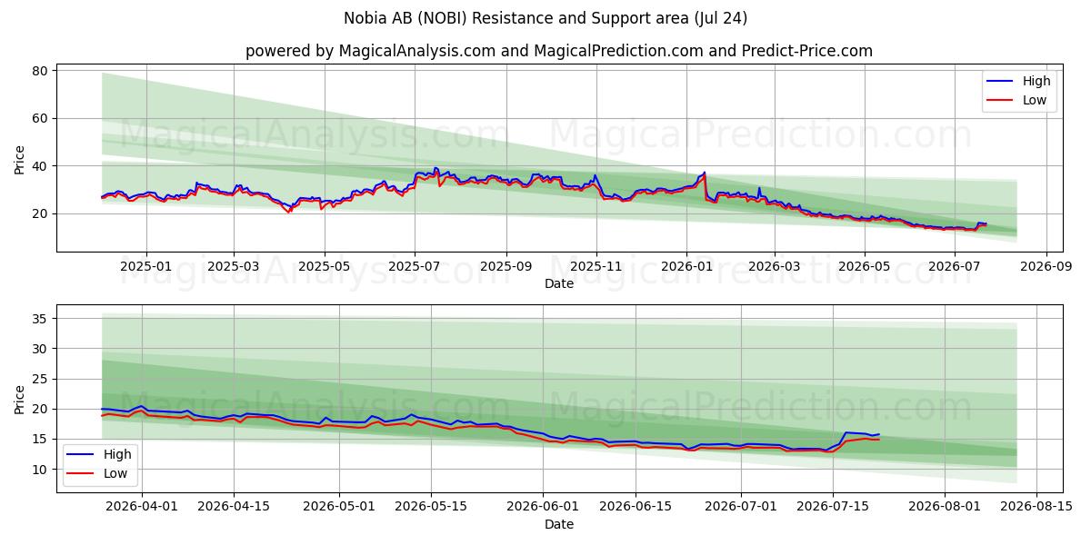  Nobia AB (NOBI) Support and Resistance area (23 Jul) 