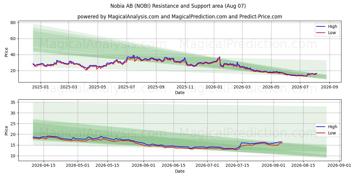  Nobia AB (NOBI) Support and Resistance area (06 Aug) 