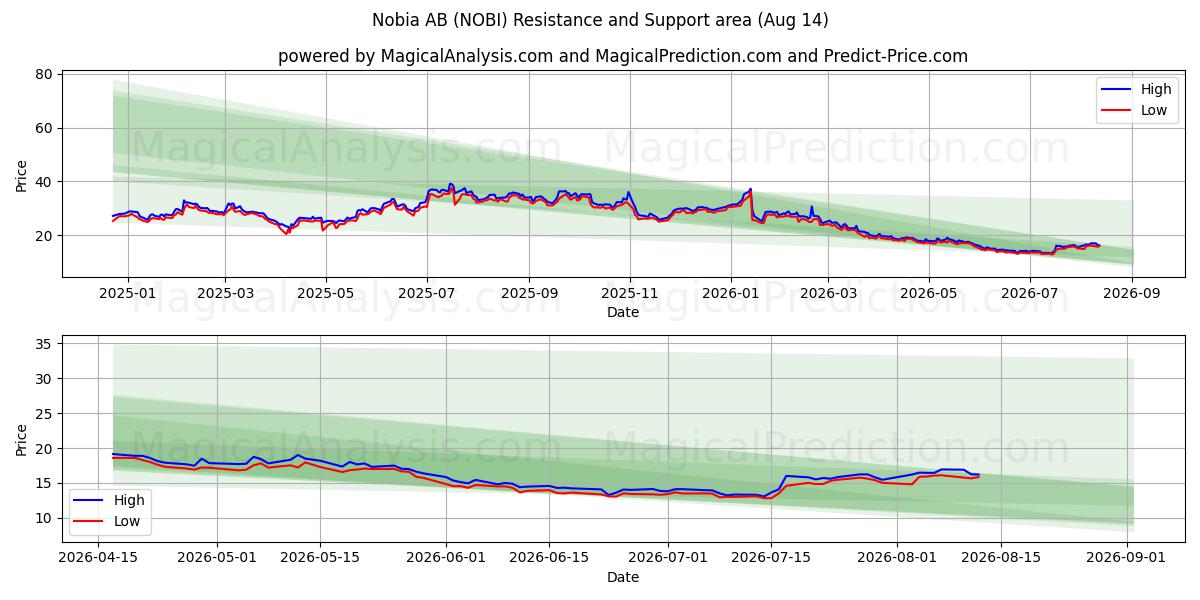  Nobia AB (NOBI) Support and Resistance area (13 Aug) 