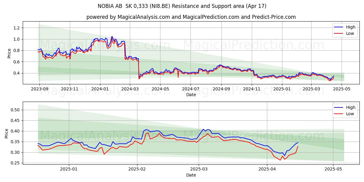  NOBIA AB  SK 0,333 (NI8.BE) Support and Resistance area (17 Apr) 