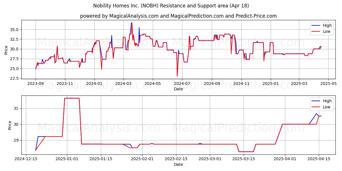 Nobility Homes Inc. (NOBH) Support and Resistance area (18 Apr) 