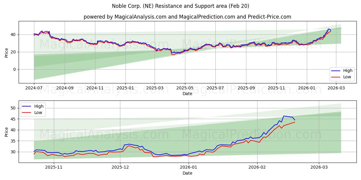  Noble Corp. (NE) Support and Resistance area (19 Feb) 