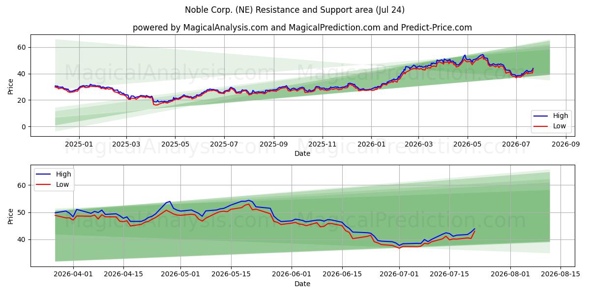  Noble Corp. (NE) Support and Resistance area (23 Jul) 