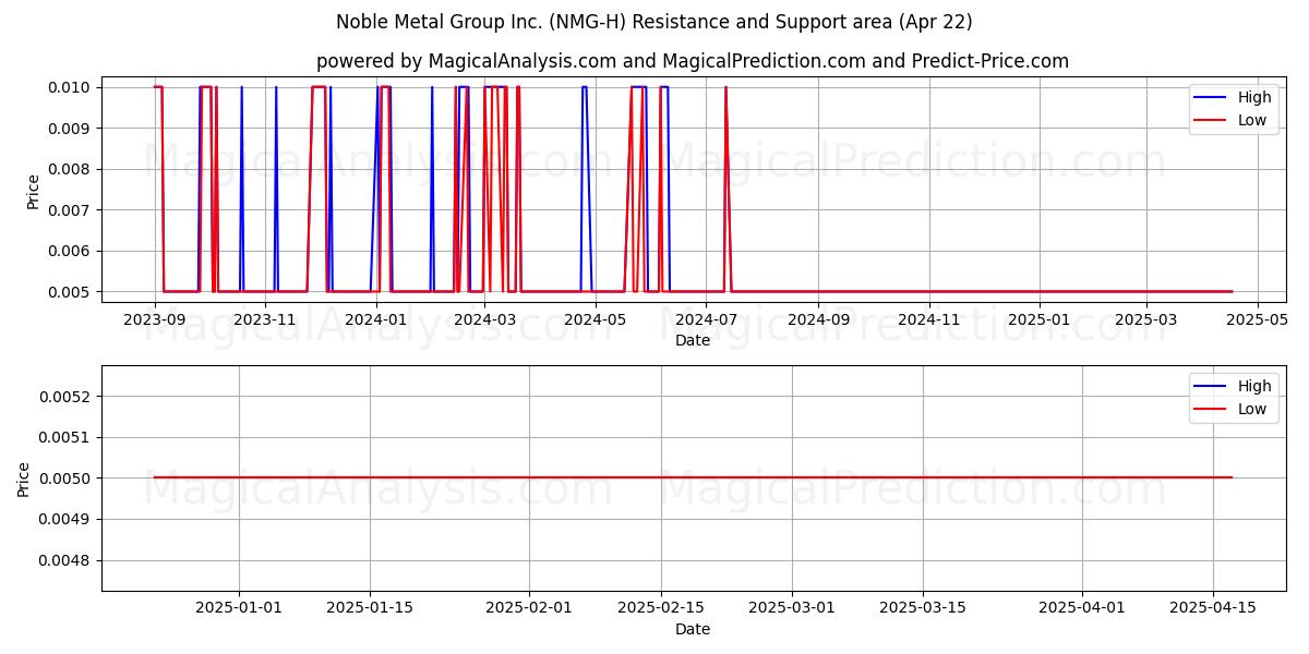  Noble Metal Group Inc. (NMG-H) Support and Resistance area (22 Apr) 
