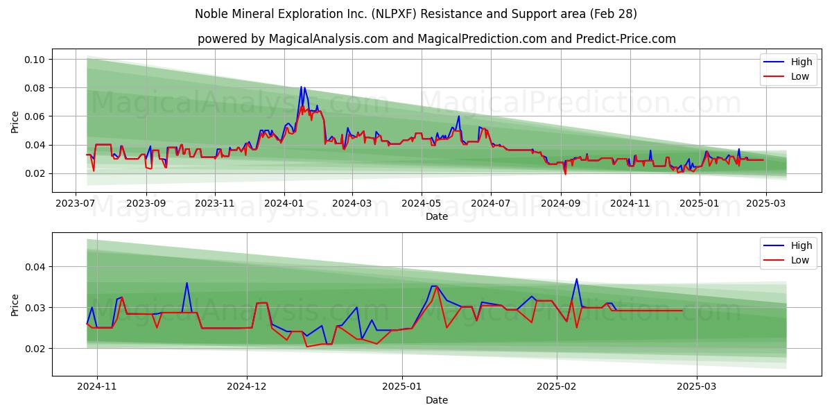  Noble Mineral Exploration Inc. (NLPXF) Support and Resistance area (14 Mar) 