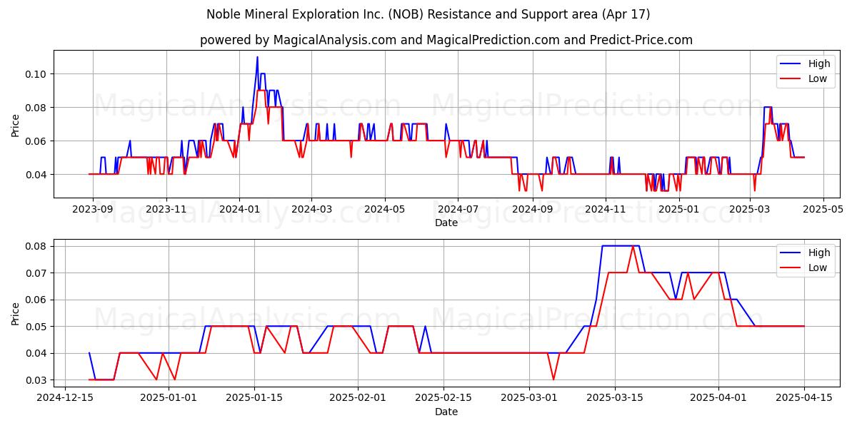  Noble Mineral Exploration Inc. (NOB) Support and Resistance area (17 Apr) 