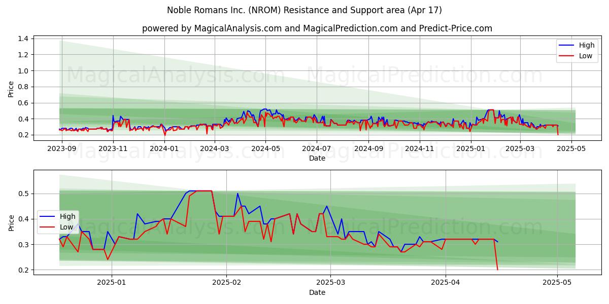  Noble Romans Inc. (NROM) Support and Resistance area (17 Apr) 