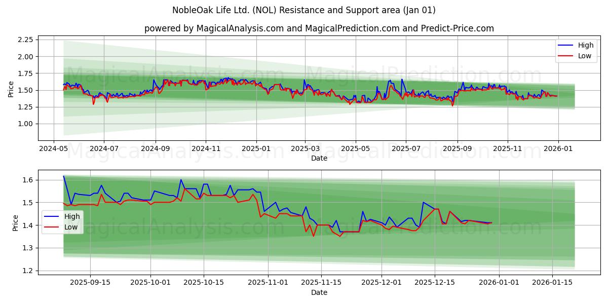  NobleOak Life Ltd. (NOL) Support and Resistance area (31 Dec) 