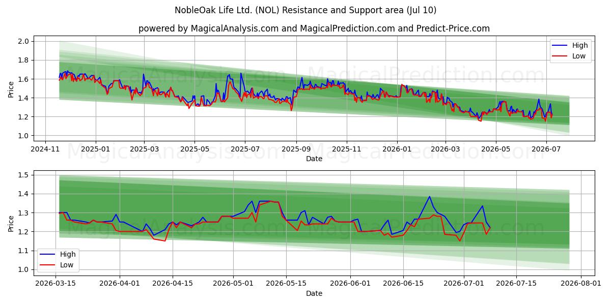  NobleOak Life Ltd. (NOL) Support and Resistance area (09 Jul) 