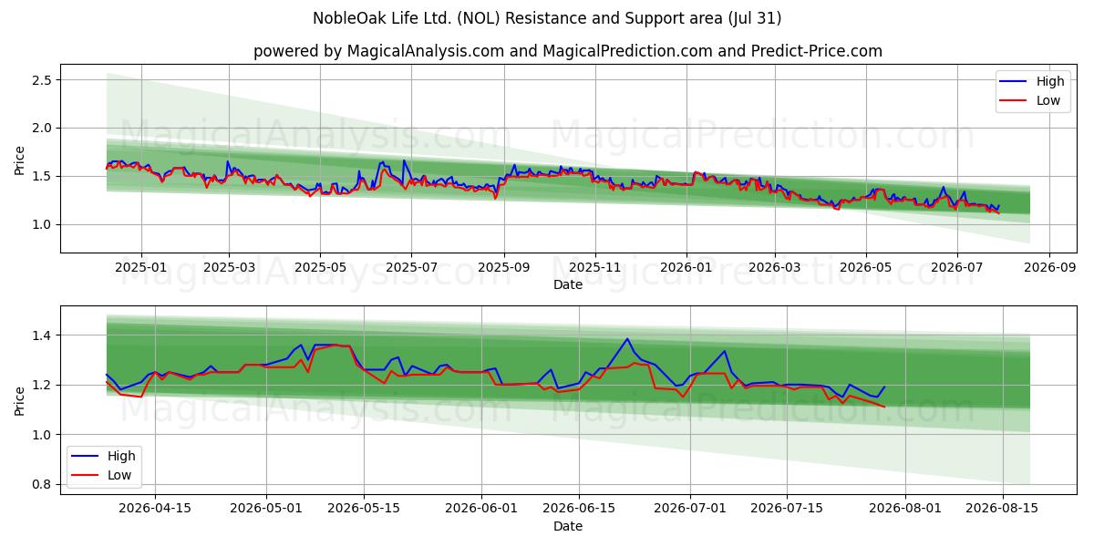  NobleOak Life Ltd. (NOL) Support and Resistance area (30 Jul) 