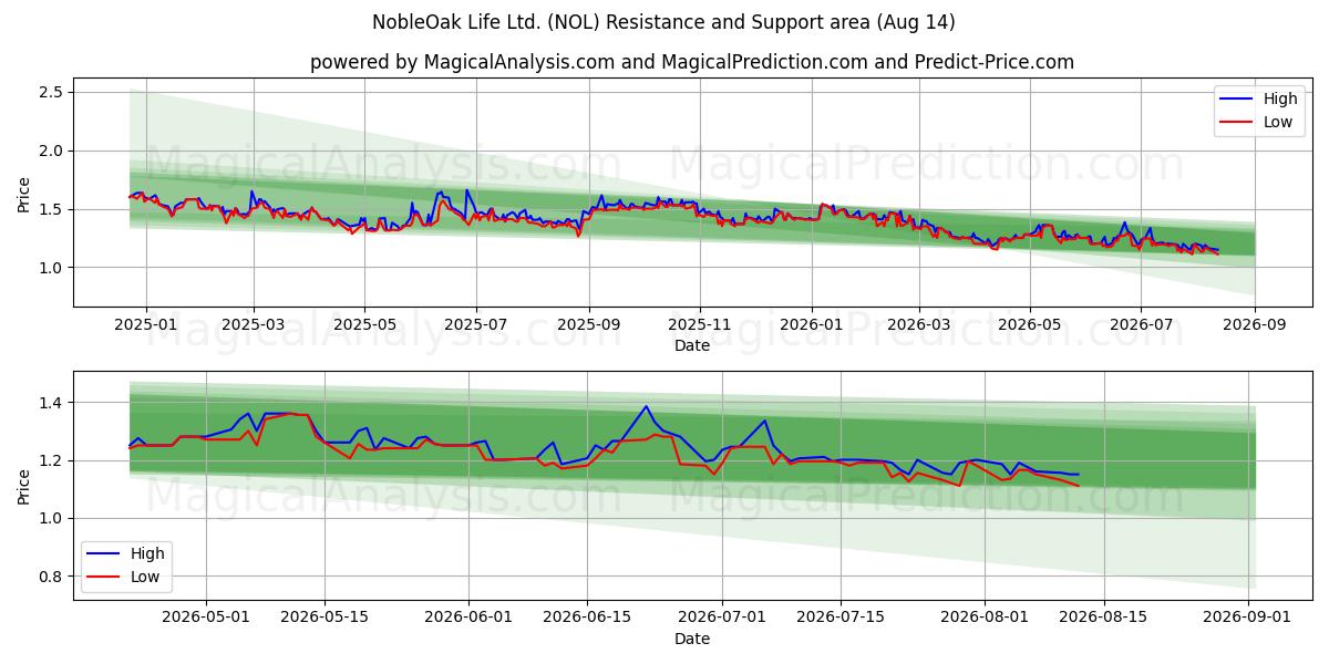  NobleOak Life Ltd. (NOL) Support and Resistance area (13 Aug) 