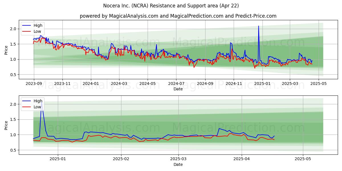  Nocera Inc. (NCRA) Support and Resistance area (22 Apr) 