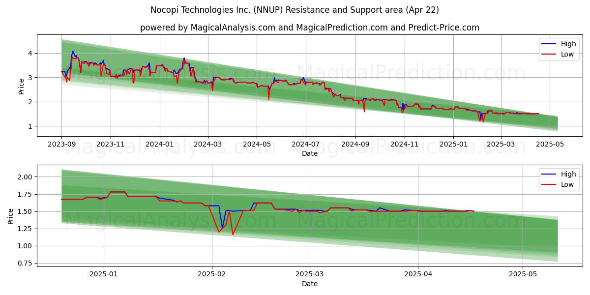  Nocopi Technologies Inc. (NNUP) Support and Resistance area (22 Apr) 