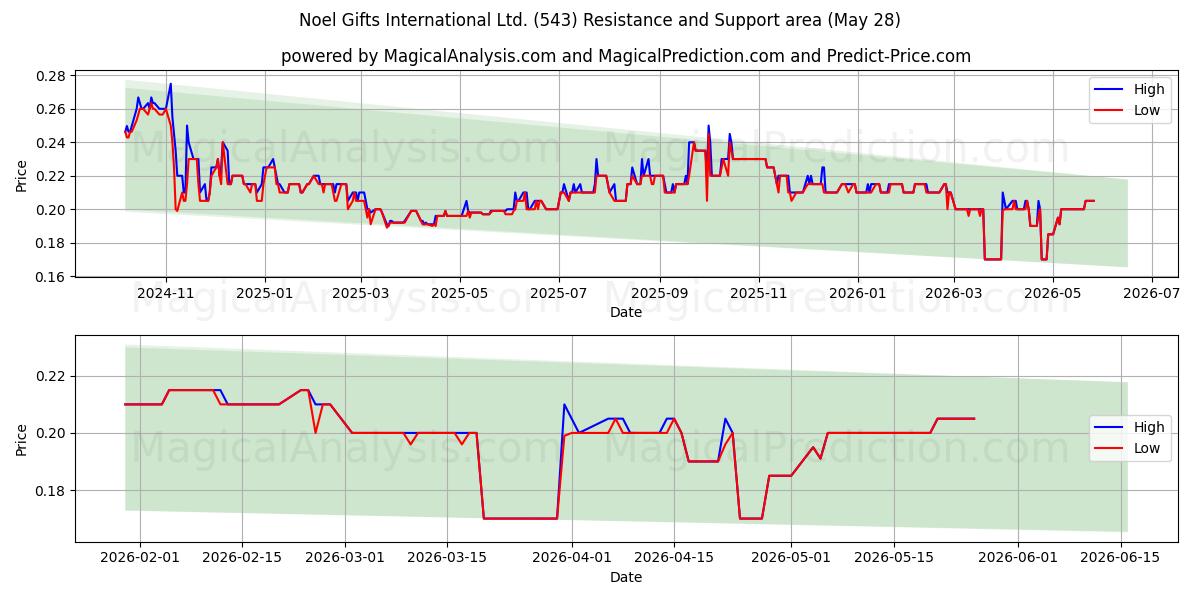  Noel Gifts International Ltd. (543) Support and Resistance area (27 May) 