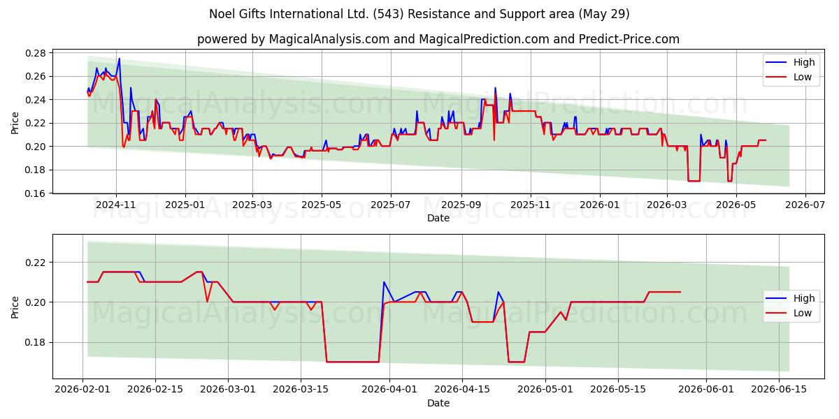  Noel Gifts International Ltd. (543) Support and Resistance area (28 May) 