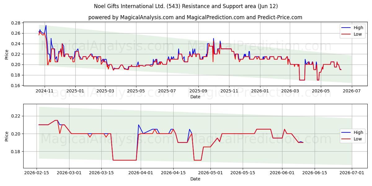  Noel Gifts International Ltd. (543) Support and Resistance area (09 Jun) 