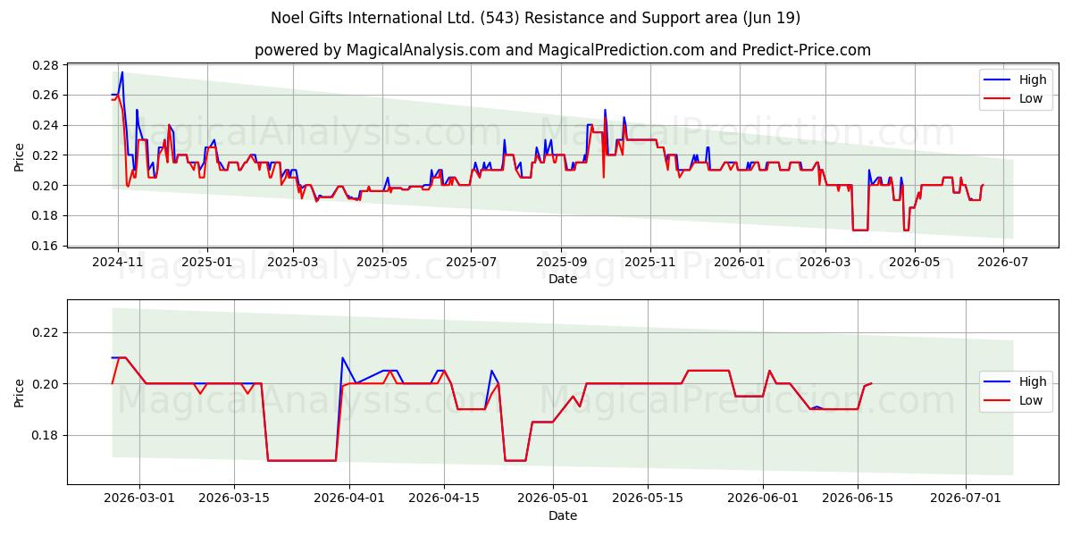  Noel Gifts International Ltd. (543) Support and Resistance area (11 Jun) 