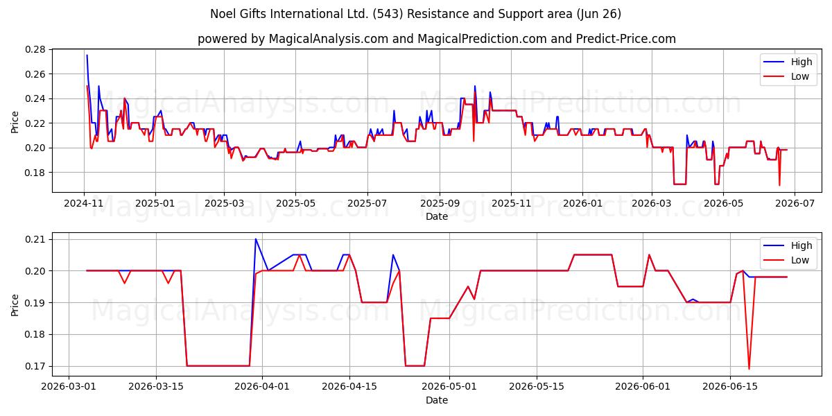  Noel Gifts International Ltd. (543) Support and Resistance area (25 Jun) 