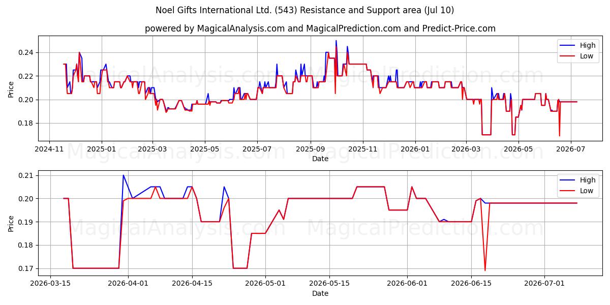  Noel Gifts International Ltd. (543) Support and Resistance area (09 Jul) 