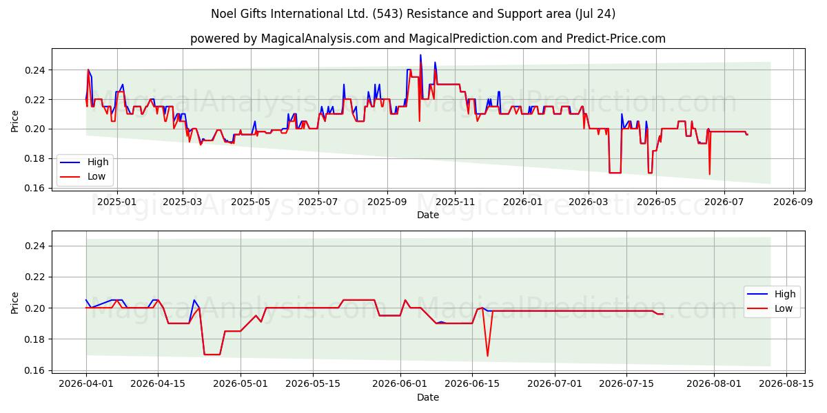  Noel Gifts International Ltd. (543) Support and Resistance area (23 Jul) 