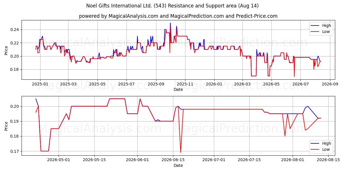  Noel Gifts International Ltd. (543) Support and Resistance area (13 Aug) 