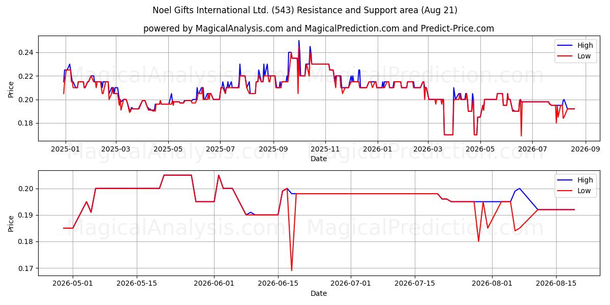  Noel Gifts International Ltd. (543) Support and Resistance area (20 Aug) 
