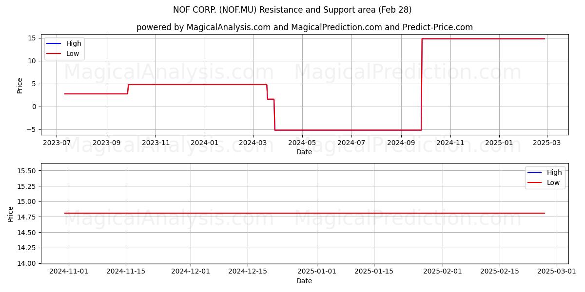  NOF CORP. (NOF.MU) Support and Resistance area (14 Mar) 
