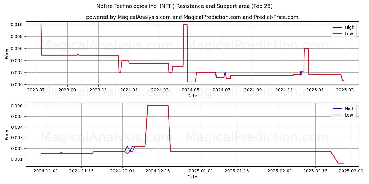  NoFire Technologies Inc. (NFTI) Support and Resistance area (14 Mar) 