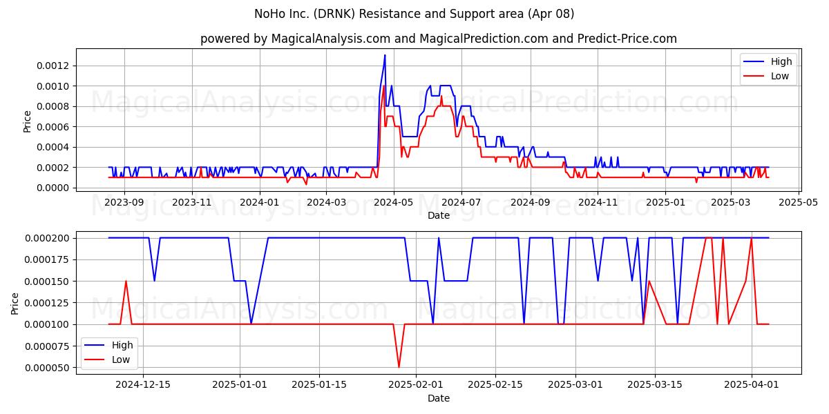  NoHo Inc. (DRNK) Support and Resistance area (08 Apr) 