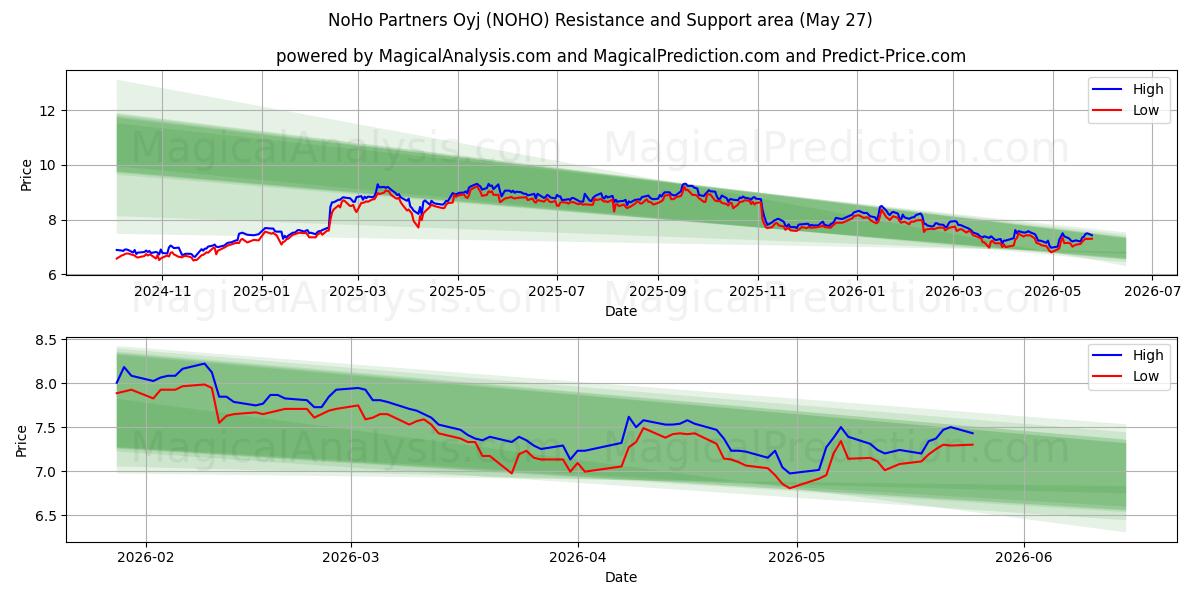  NoHo Partners Oyj (NOHO) Support and Resistance area (26 May) 