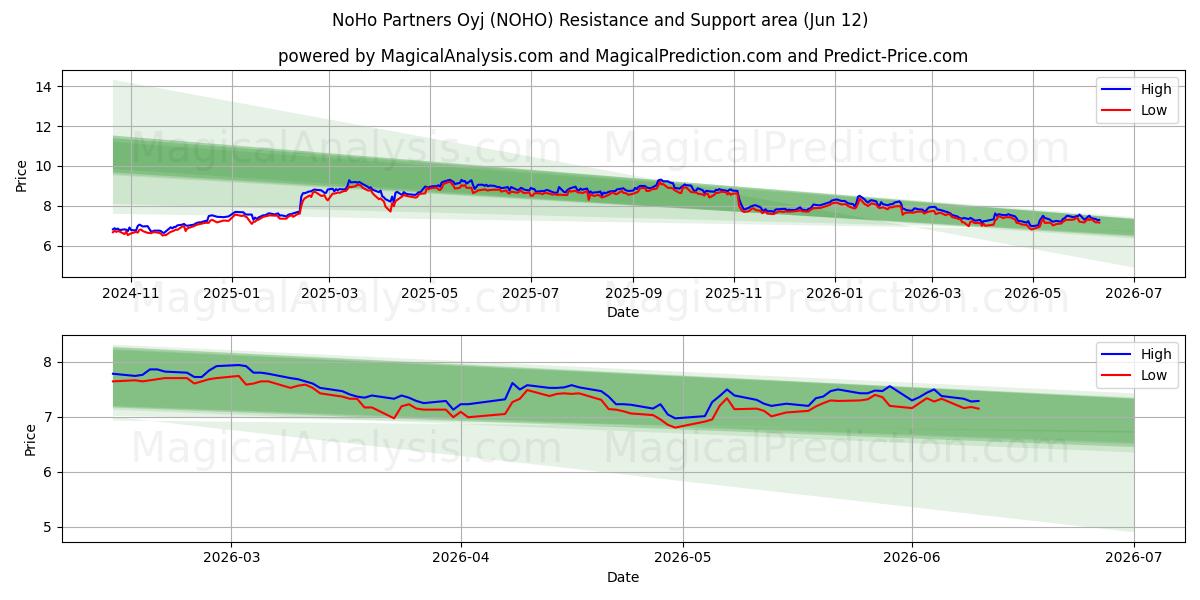  NoHo Partners Oyj (NOHO) Support and Resistance area (09 Jun) 