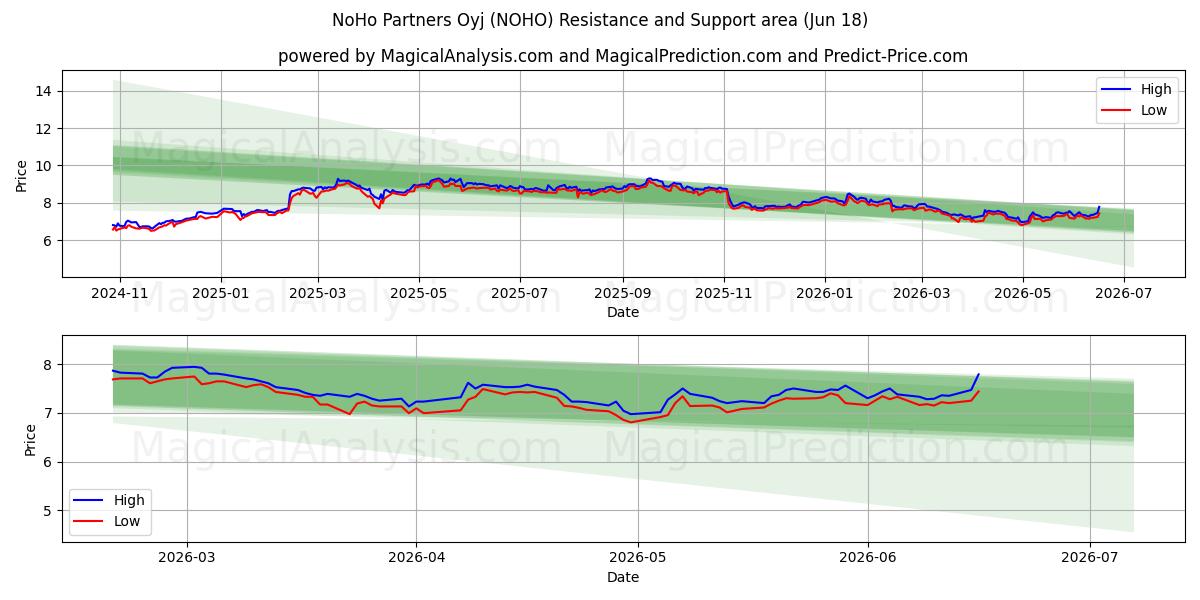 NoHo Partners Oyj (NOHO) Support and Resistance area (17 Jun) 