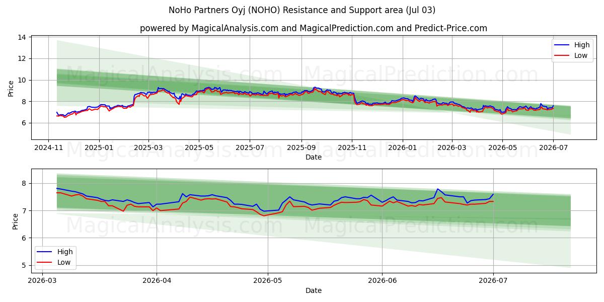  NoHo Partners Oyj (NOHO) Support and Resistance area (02 Jul) 