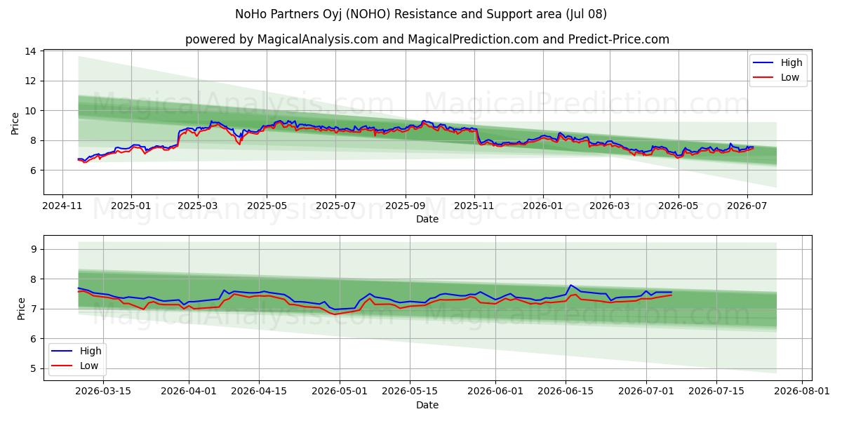  NoHo Partners Oyj (NOHO) Support and Resistance area (07 Jul) 