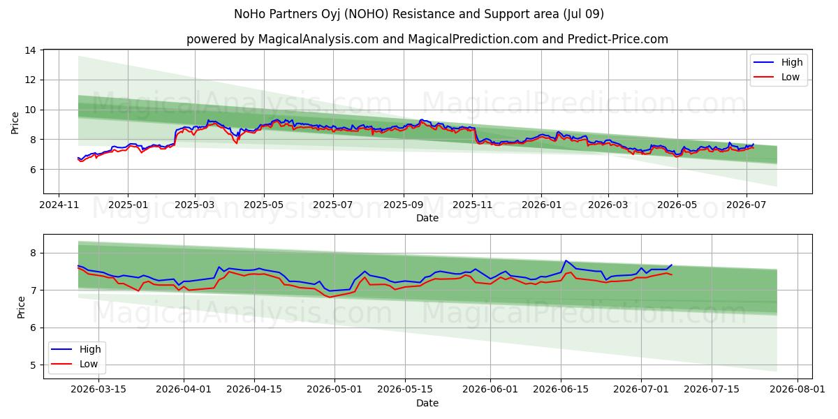 NoHo Partners Oyj (NOHO) Support and Resistance area (08 Jul) 