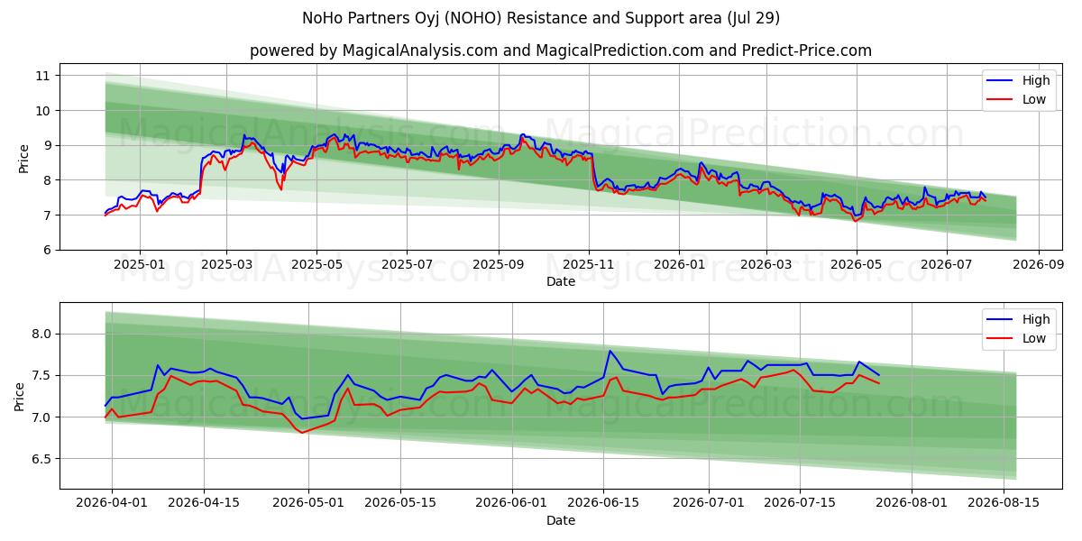  NoHo Partners Oyj (NOHO) Support and Resistance area (28 Jul) 