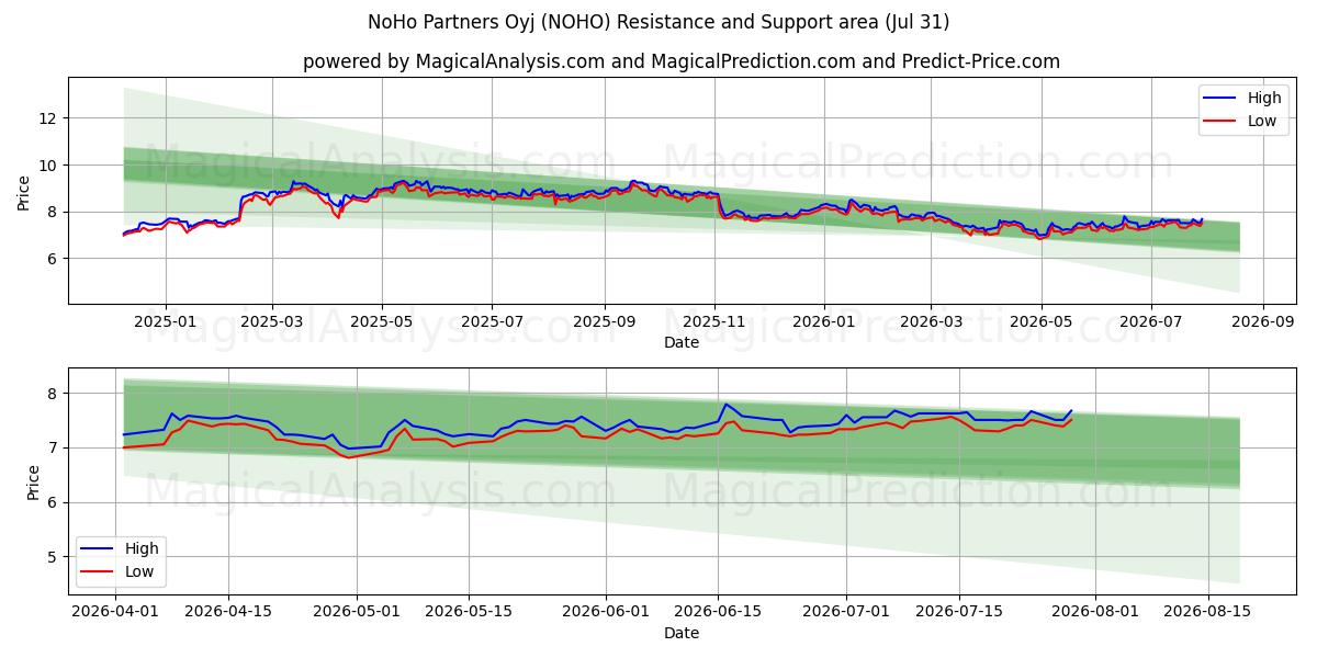  NoHo Partners Oyj (NOHO) Support and Resistance area (30 Jul) 