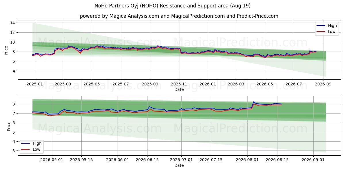  NoHo Partners Oyj (NOHO) Support and Resistance area (18 Aug) 